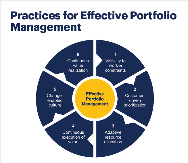 The Power of PMO and Portfolio Management: Aligning Projects for Organizational Success
