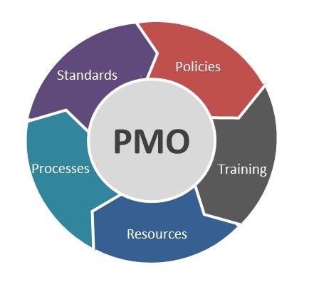 How PMOs and Project Managers Work Together to Achieve Success
