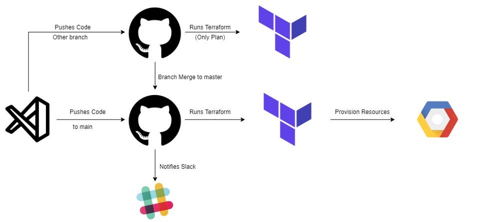 Automate Infrastructure Provisioning: Streamlining Terraform with GitHub Actions