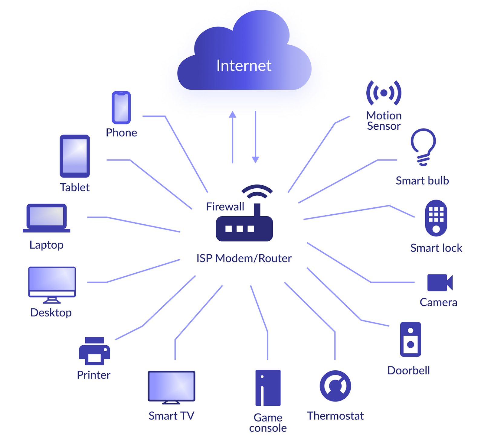 Securing the IoT: Enhancing Device Protection with Firewalls ...
