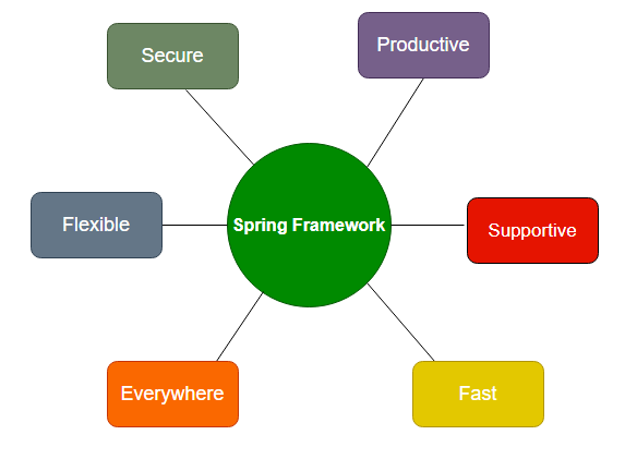 10 Resilient Spring Framework Courses for Career Growth and Stability