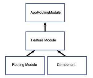 Angular Lazy Loading Flowchart