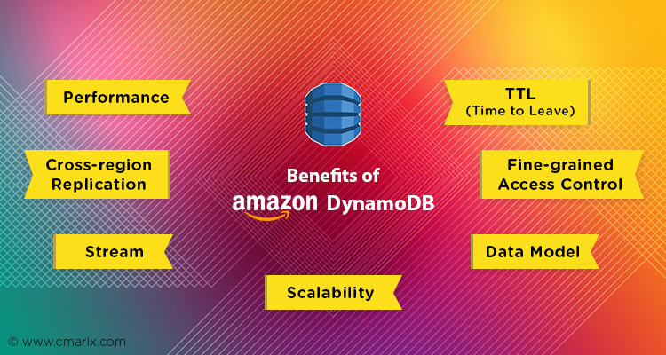 Amazon DynamoDB Uses and Benefits: Unveiling Modern Application Possibilities