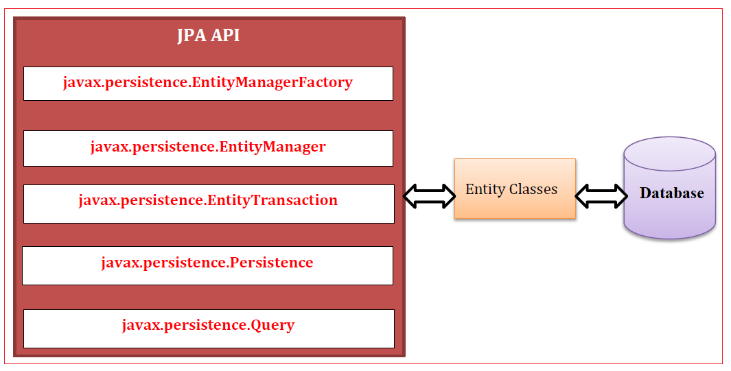 How to Use JPA to Persist Data in Java