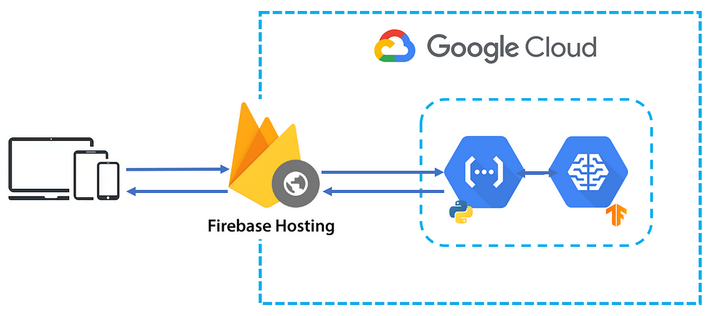 Google Cloud Platform vs. Firebase