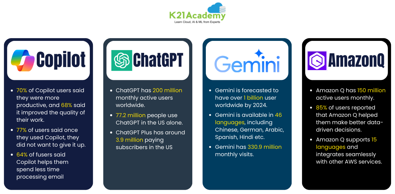 Copilot vs ChatGPT vs Gemini vs AmazonQ difference 1 e1724229958339